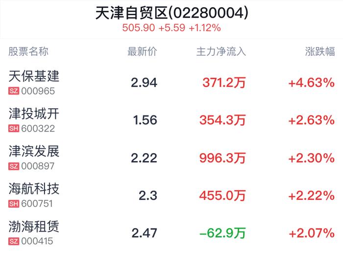 天津自贸区概念盘中拉升，天保基建涨4.63%