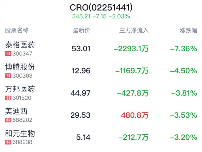 CRO概念盘中跳水，海特生物跌1.49%