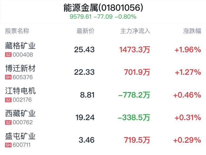 能源金属行业盘中拉升，藏格矿业涨1.96%