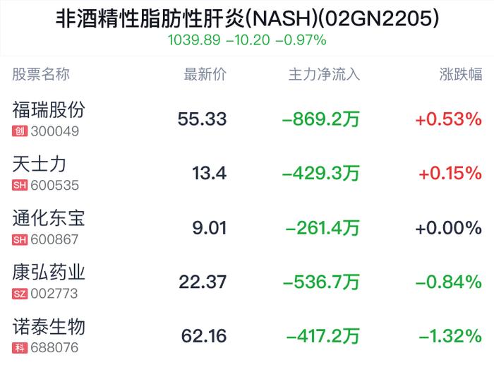 非酒精性脂肪性肝炎(NASH)概念盘中拉升，福瑞股份涨0.25%