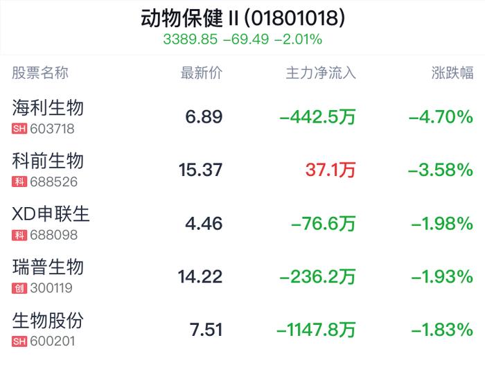 动物保健行业盘中跳水，海利生物跌4.70%