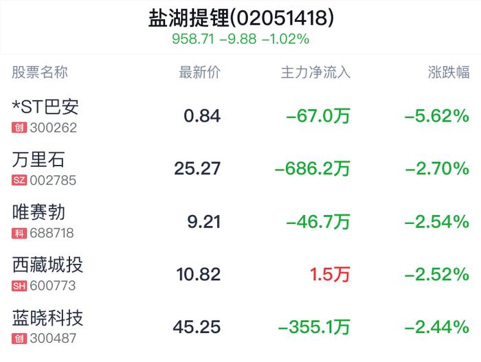 盐湖提锂概念盘中跳水，中铝国际跌0.47%