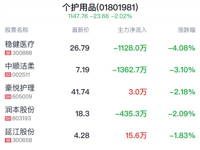 个护用品行业盘中跳水，延江股份跌1.83%