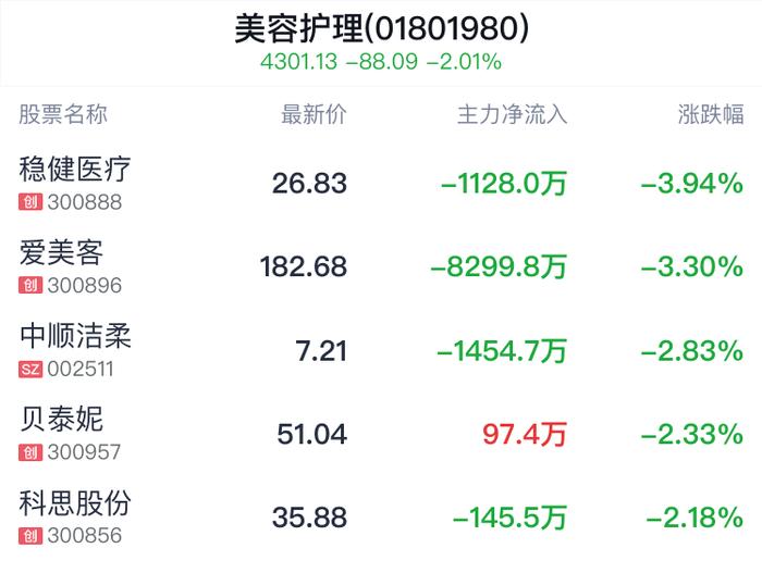 美容护理行业盘中跳水，可靠股份跌0.90%