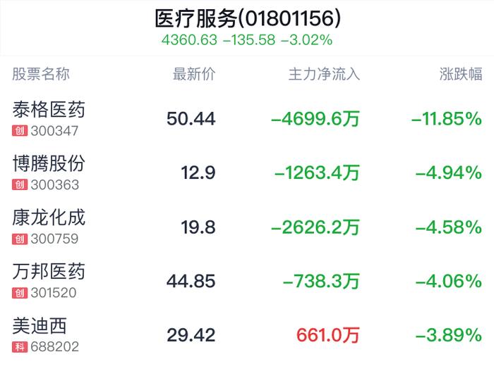 医疗服务行业盘中跳水，通策医疗跌0.76%