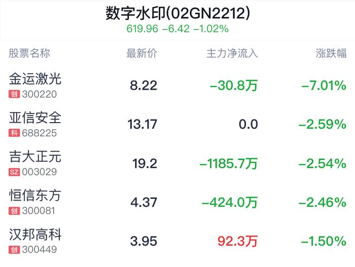 数字水印概念盘中跳水，平治信息跌0.87%