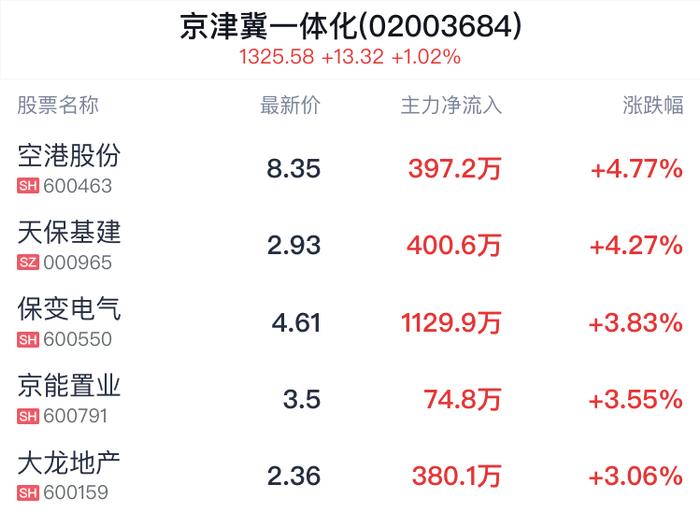 京津冀一体化概念盘中拉升，空港股份涨4.77%