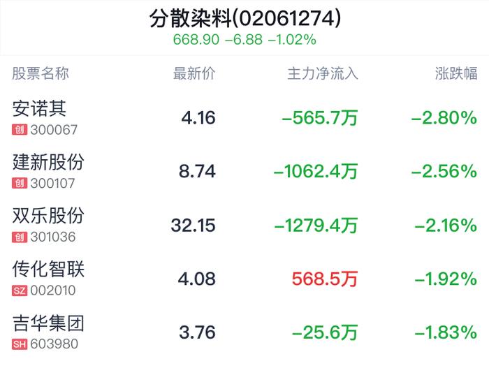 分散染料概念盘中跳水，蓝丰生化跌0.84%