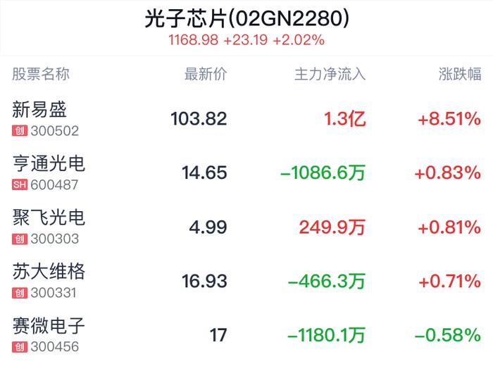 光子芯片概念盘中拉升，新易盛涨8.51%