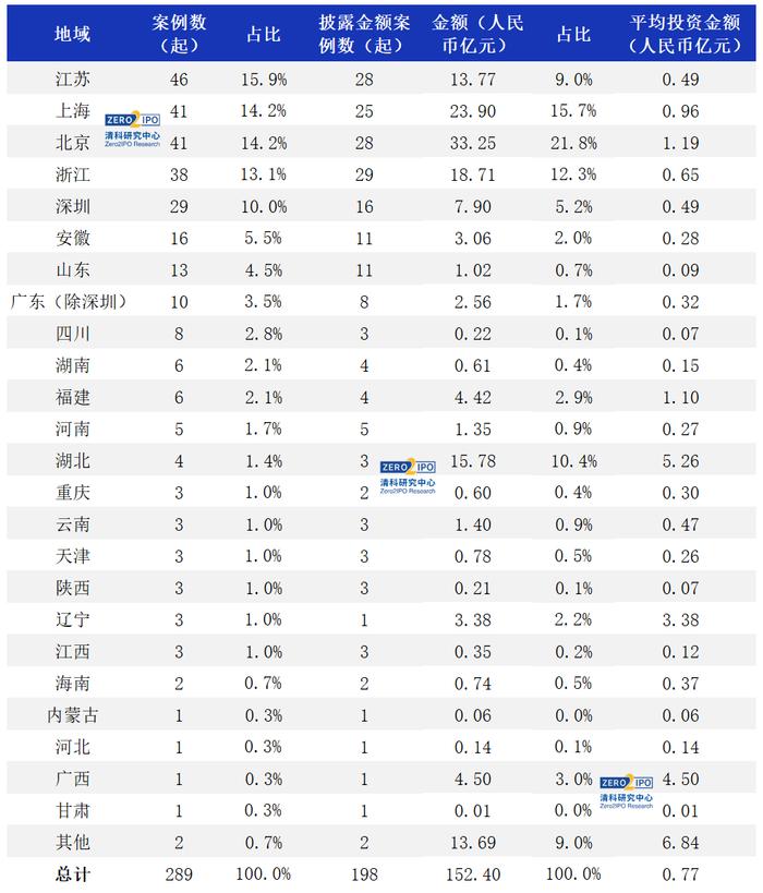 5月募资金额回升，IT行业投资热度持续