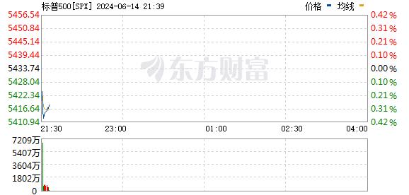 美股三大指数小幅下跌 Adobe逆市大涨近15%