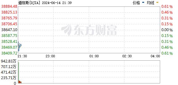 美股三大指数小幅下跌 Adobe逆市大涨近15%