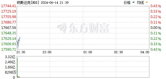 美股三大指数小幅下跌 Adobe逆市大涨近15%