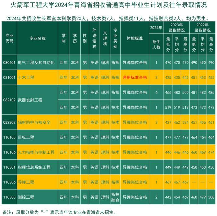 考军校，报火箭军工程大学