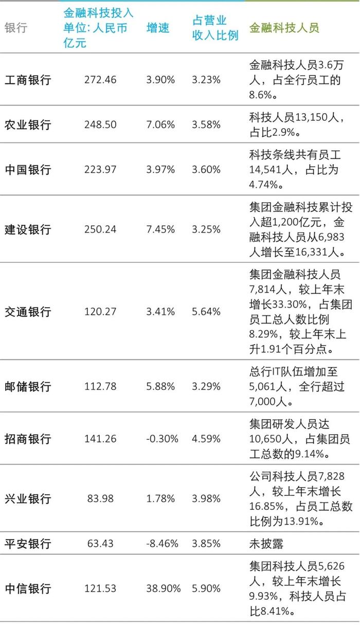 德勤中国：2023年四大国有行金融科技投入金额均超200亿元