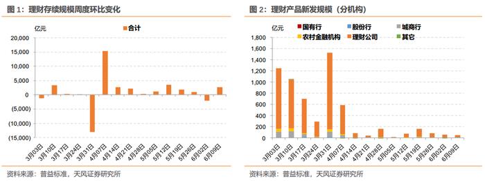 6月第一周理财规模回升——理财/基金高频数据跟踪（2024-06-13）