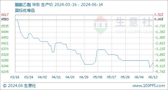 6月14日生意社醋酸乙酯基准价为6276.67元/吨