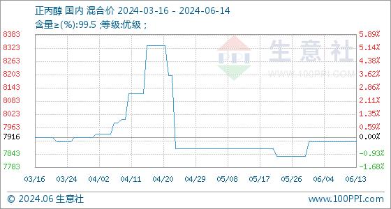 6月14日生意社正丙醇基准价为7900.00元/吨