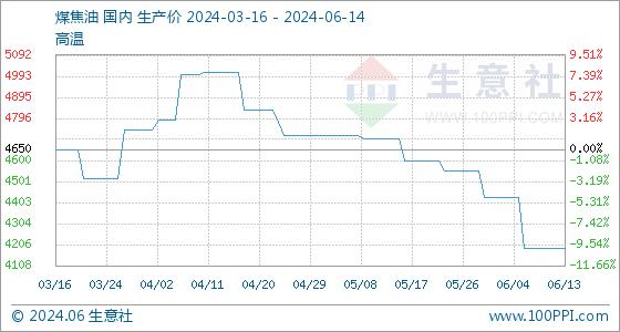 6月14日生意社煤焦油基准价为4190.00元/吨