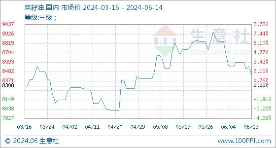 6月14日生意社菜籽油基准价为8446.67元/吨