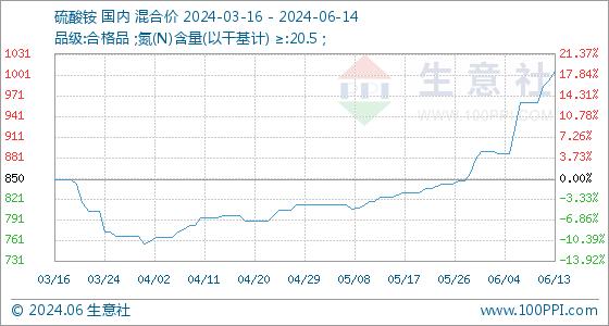 6月14日生意社硫酸铵基准价为1006.67元/吨