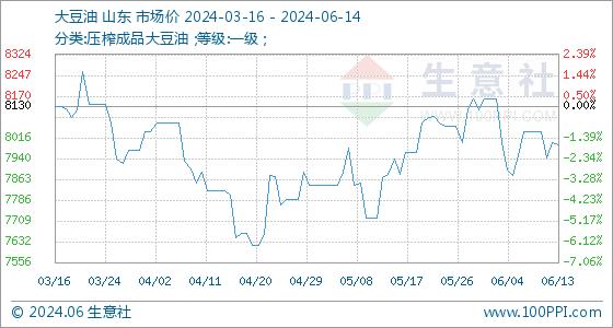 6月14日生意社大豆油基准价为7992.00元/吨