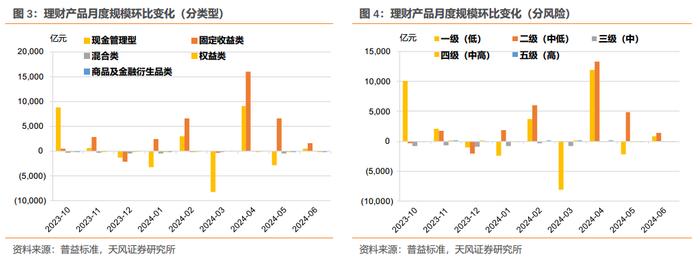 6月第一周理财规模回升——理财/基金高频数据跟踪（2024-06-13）