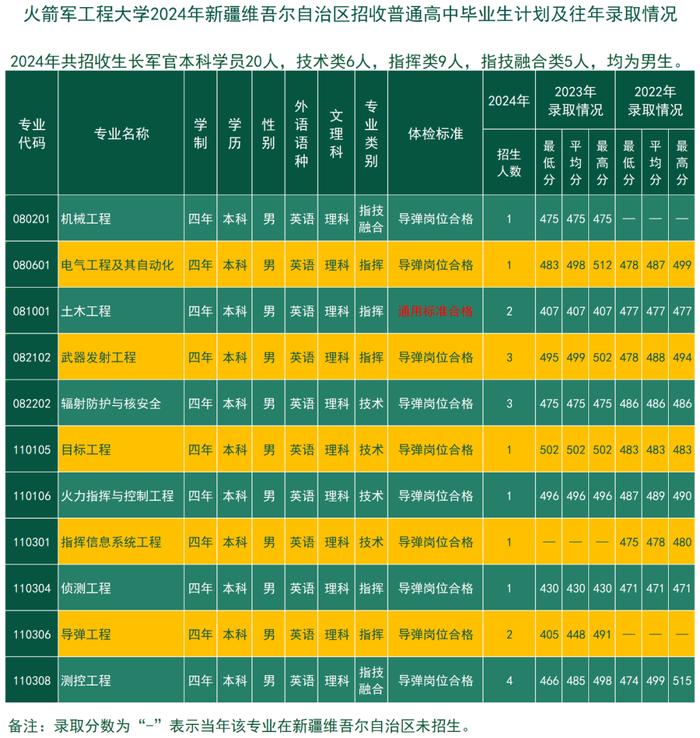 考军校，报火箭军工程大学