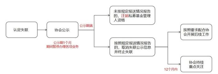 某私募因未及时联系地方监管局，收到中基协失联通知！