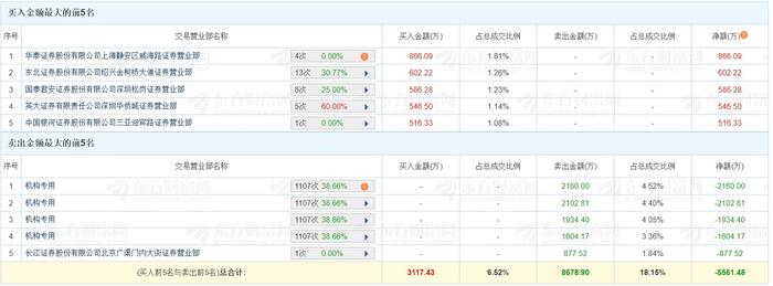 龙虎榜丨艾森股份换手率55.62% 四机构卖出7801.38万元