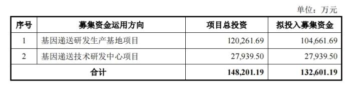 基因递送独角兽云舟生物科创板IPO终止 募投CRO、CDMO项目存产能消化风险