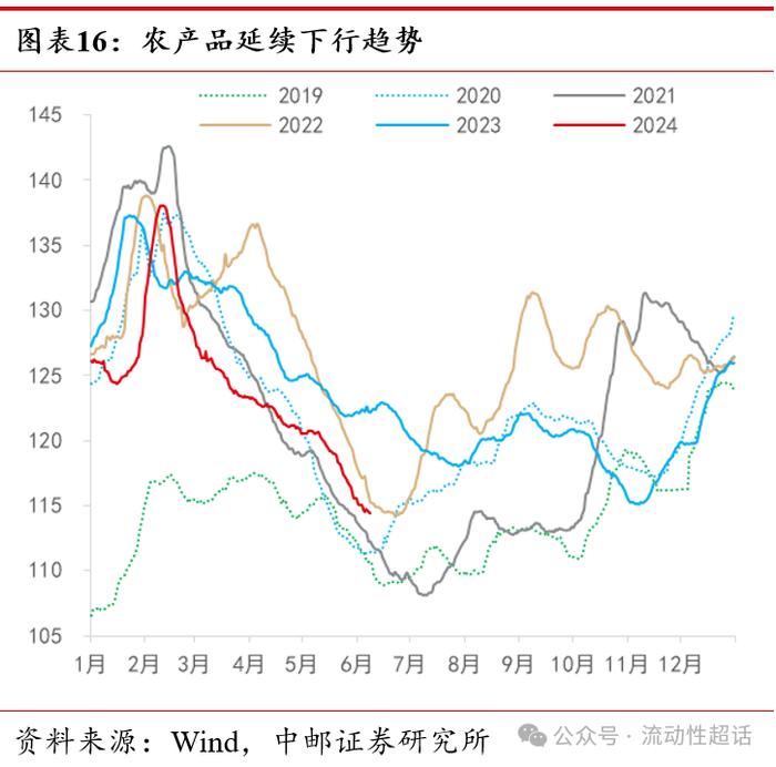 中邮·固收|价格延续分化，猪肉持续上行