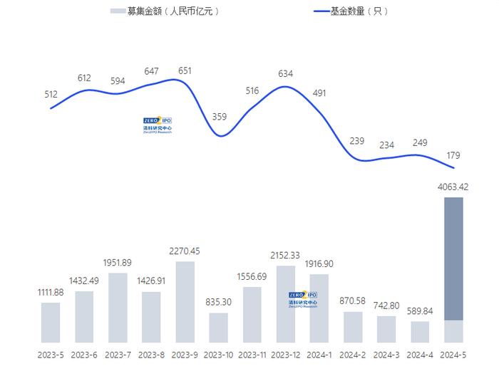 5月募资金额回升，IT行业投资热度持续