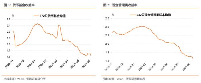 6月第一周理财规模回升——理财/基金高频数据跟踪（2024-06-13）