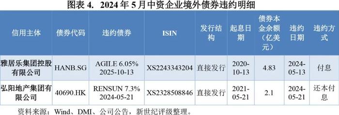 【违约研究】新增展期数量下降  风险暴露保持缓和——2024年5月债券市场违约及信用风险事件概况