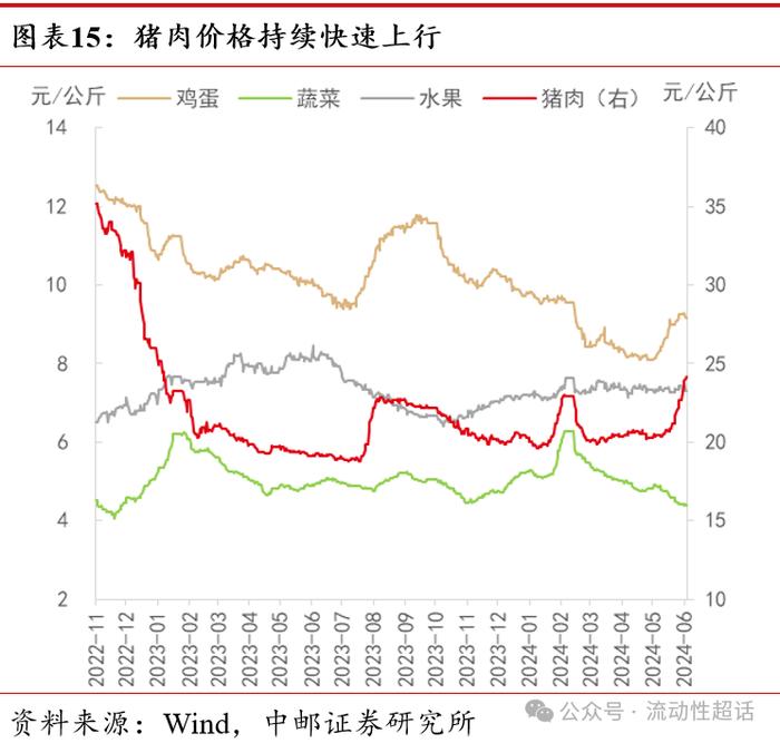 中邮·固收|价格延续分化，猪肉持续上行