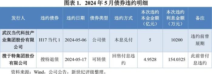 【违约研究】新增展期数量下降  风险暴露保持缓和——2024年5月债券市场违约及信用风险事件概况