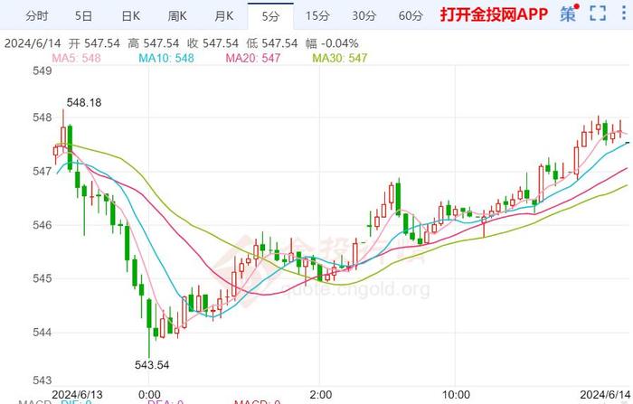 沪金主力实时走势：美国初请数据好于预期 国内黄金持续承压