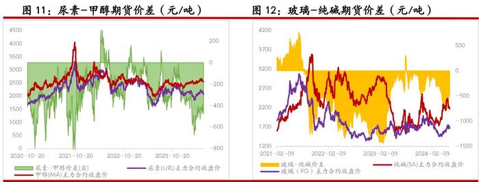 尿素基本面阶段性偏宽松 玻璃期货市场延续偏弱状态