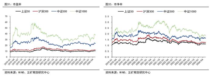 半年报 | 股指：地产政策发力，静待经济复苏