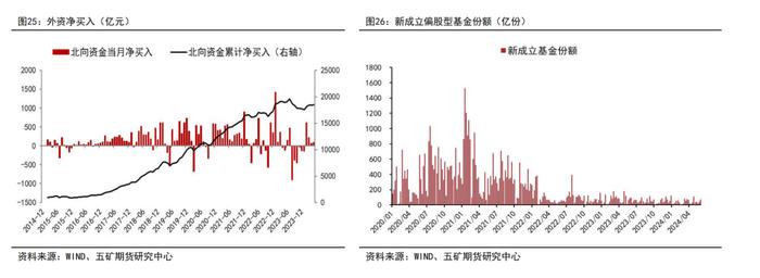 半年报 | 股指：地产政策发力，静待经济复苏