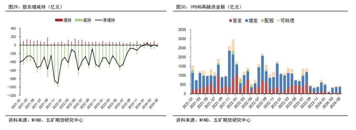 半年报 | 股指：地产政策发力，静待经济复苏