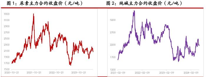 尿素基本面阶段性偏宽松 玻璃期货市场延续偏弱状态