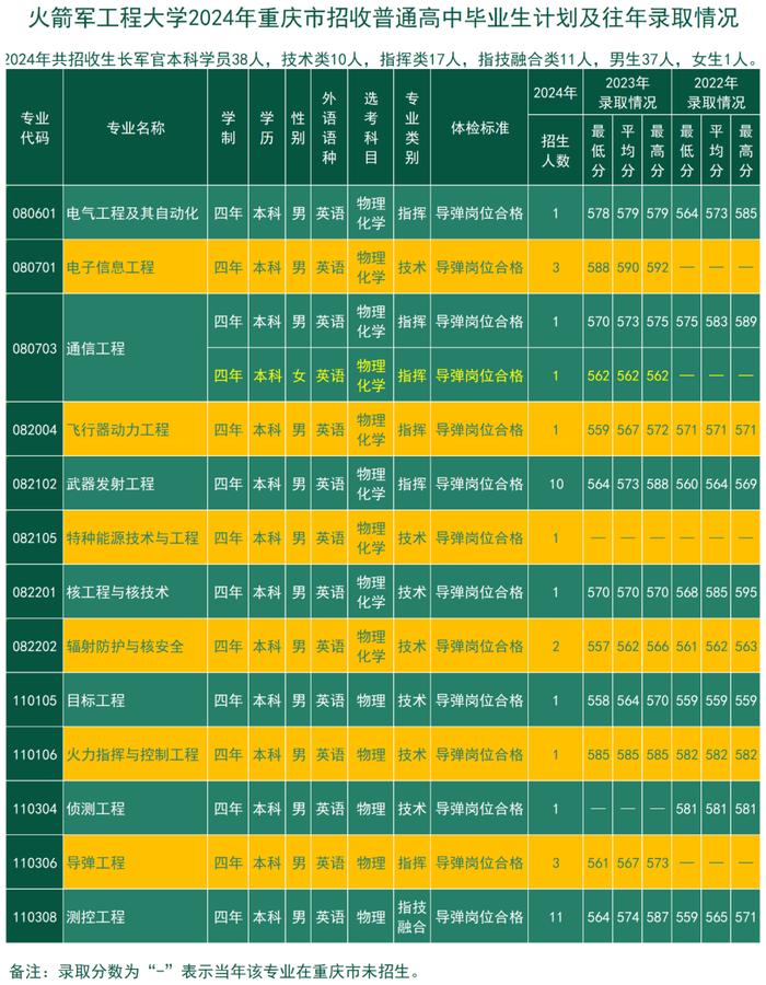 考军校，报火箭军工程大学