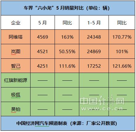 跃跃御市：阿维塔添增程，看六小龙如何对抗销量焦虑