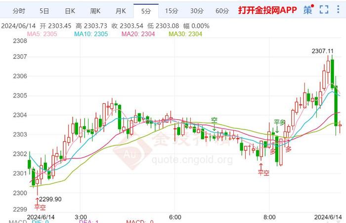 美初请失业金人数高于预期 国际黄金继续看跌