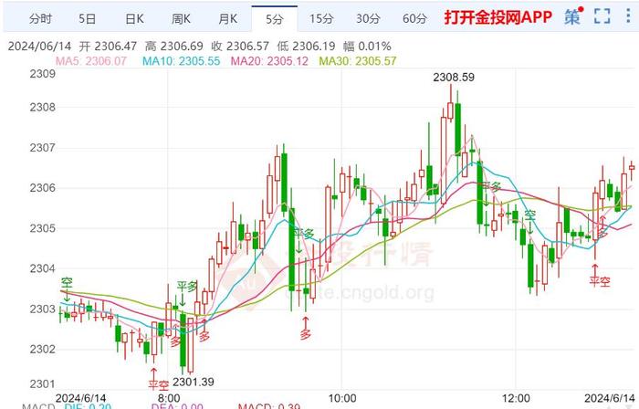 黄金交易提醒：现货黄金在昨日大跌后基本持稳