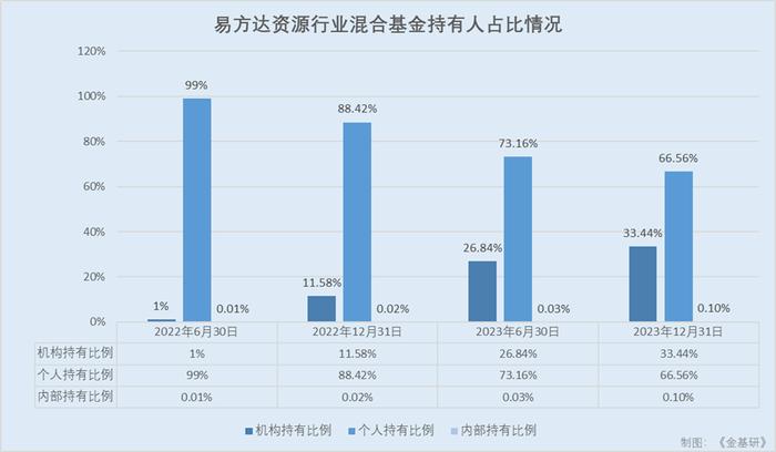 基金持有人结构变化传递了什么“市场信号”？