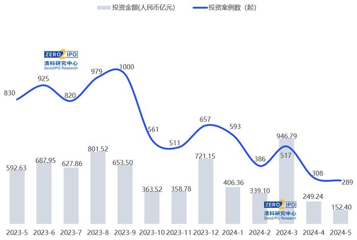 5月募资金额回升，IT行业投资热度持续