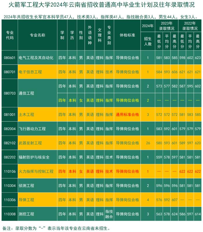 考军校，报火箭军工程大学